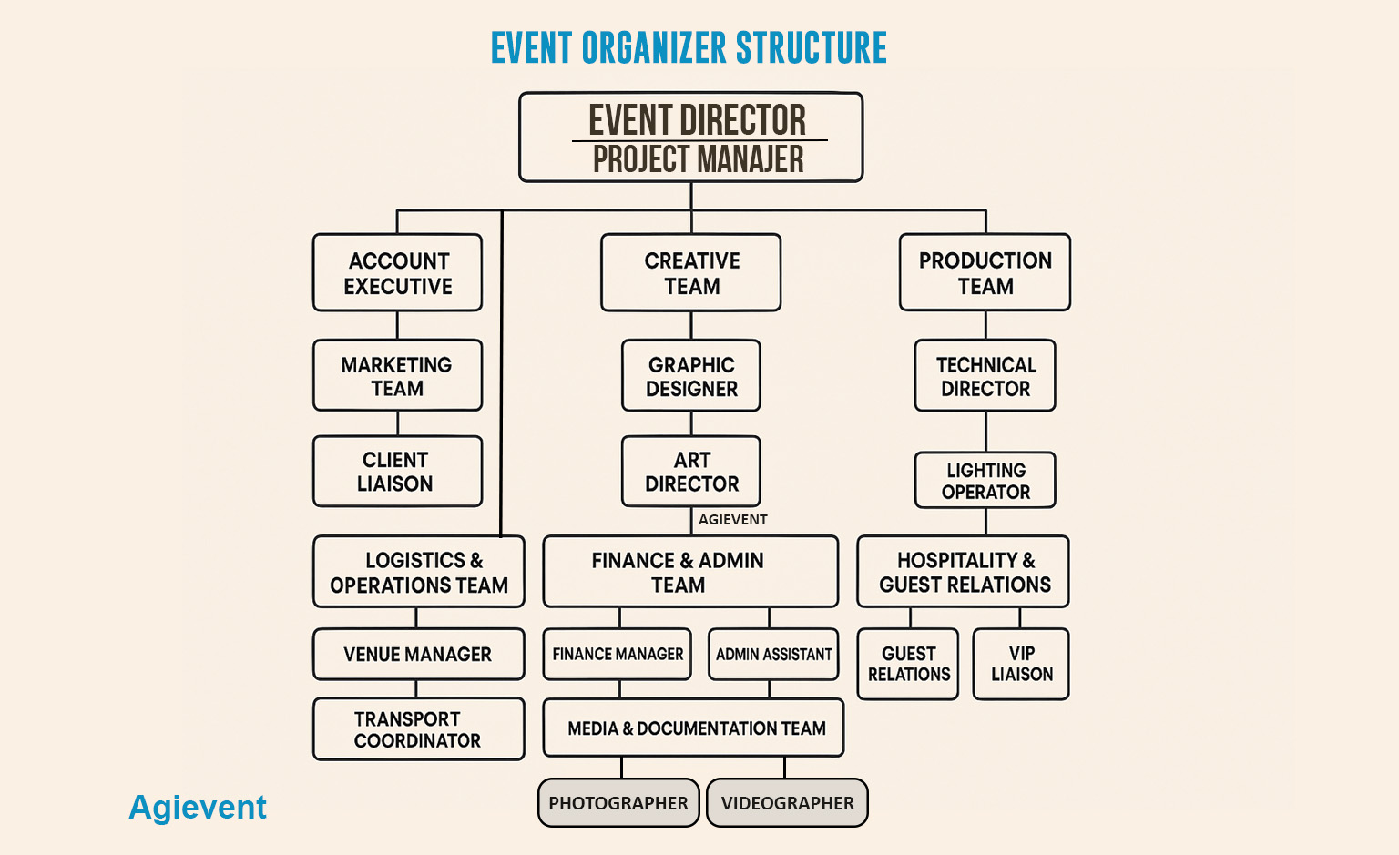Event Organizer Structure