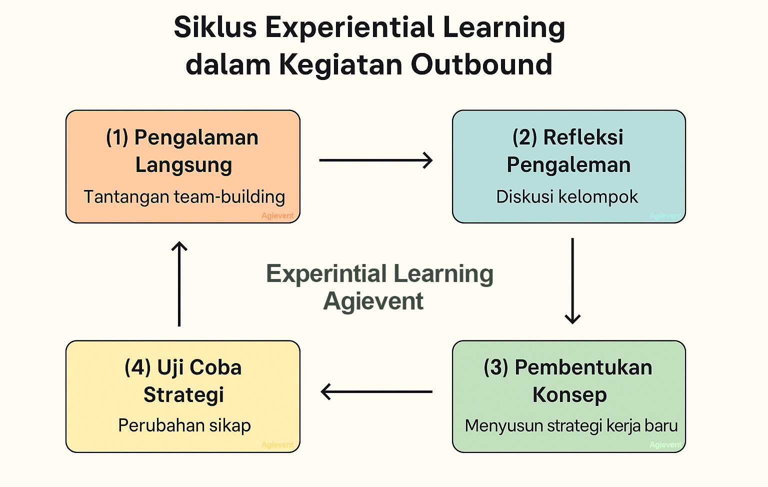 siklus experiential learning